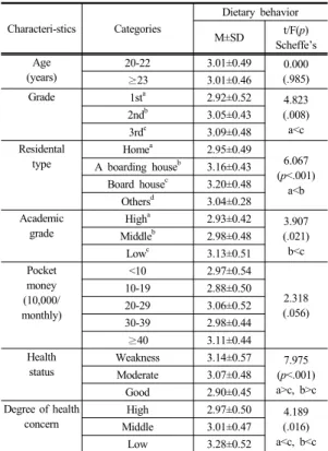 Table  3.  Difference of Dietary behavior according to  General  Characteristics                            (N=442) 3.4 연구대상자의 자아존중감, 식이 자기효능 감, 생활 스트레스, 식행동과의 관계  연구대상자의  자아존중감,  식이  자기효능감,  생활스 트레스,  식행동과의  상관관계는  Table 4와  같다