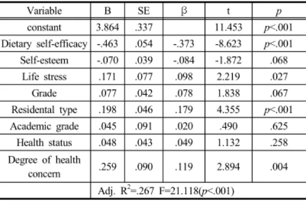 Table 5.  Effects of Self-esteem, Dietary Self-efficacy and  Life Stress on Dietary Behavior                (N=442)