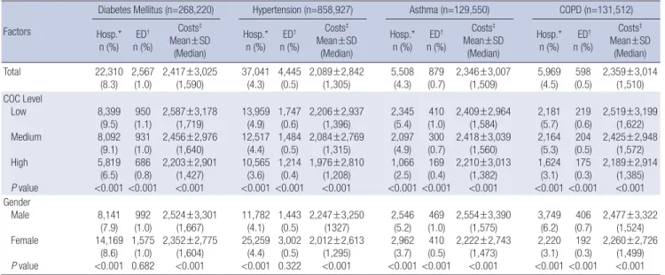Table 4. Differences in hospitalization, emergency department visits, and health care costs by patient characteristics
