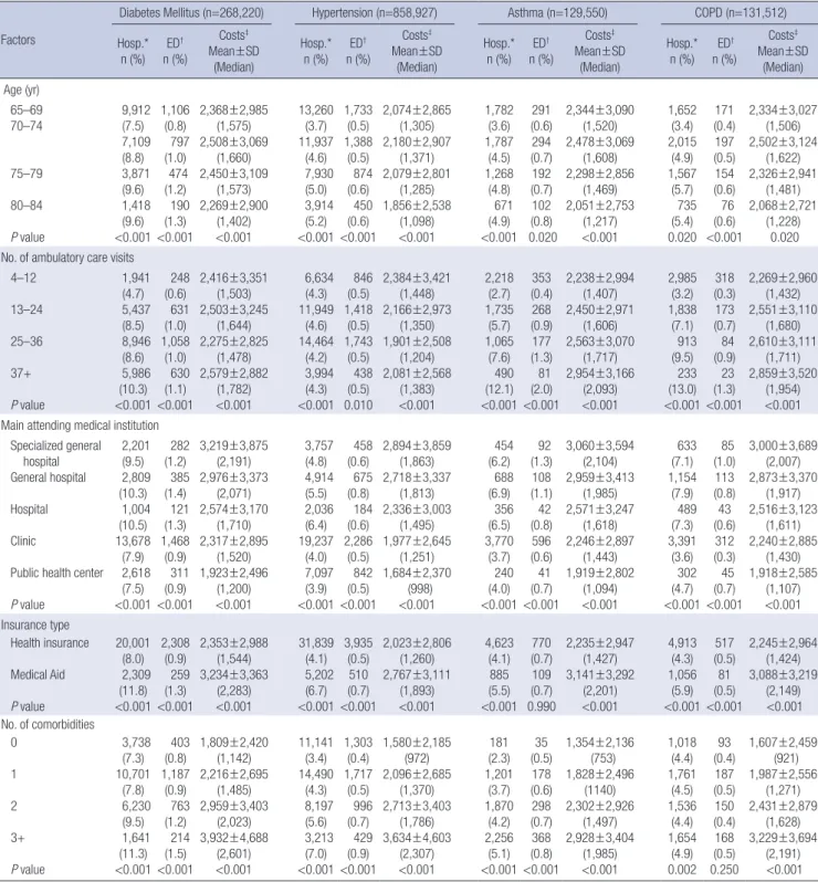 Table 4. (continued from the previous page)  Differences in hospitalization, emergency department visits, and health care costs by patient characteristics
