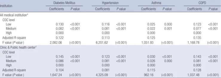 Table 6. Association between continuity of care and health care costs (from multiple linear regression models)