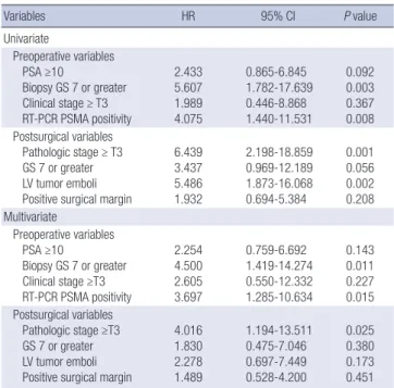 Table 2. Univariate and multivariate analysis of prognostic factors of biochemical  recurrence Variables HR 95% CI P value Univariate    Preoperative variables       PSA ≥10       Biopsy GS 7 or greater       Clinical stage ≥ T3       RT-PCR PSMA positivit
