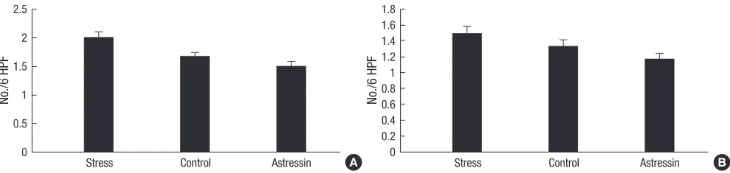 Fig. 3. Comparison of EC cell numbers in colonic segments. No significant differences in EC cell numbers among the three experimental groups were observed, both in the  proximal colonic segments (A) and in the distal colonic segments (B).