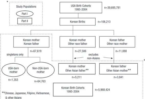 Fig. 1. Selection of study populations for the Part I and Part II of the study.