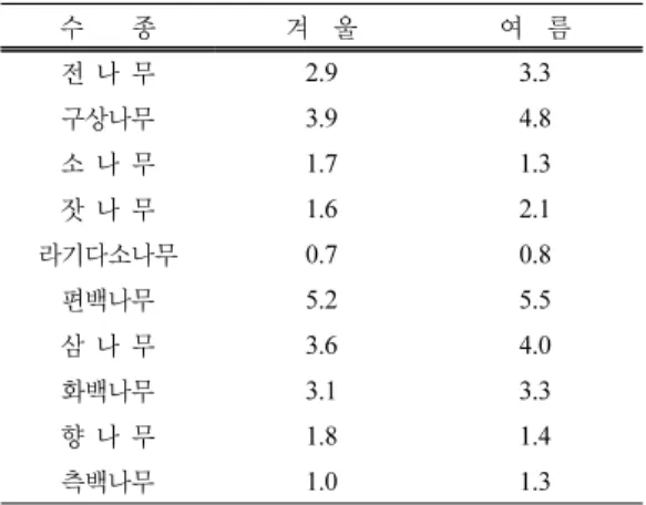 Table 1. Children preferred color
