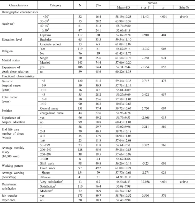 Table 1.  General Characteristics of Participants.                                                            (N=195)