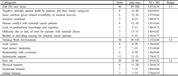 Table 2.  Participants’ Level of end life care stress, Nursing Work Environment, Burnout