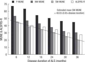 Fig. 2. MUNE gradually decreases as disease advanced in ALS, and size-weighted  MUNE shows the most significant correlation with disease duration