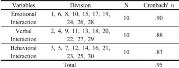 Table 4.  Reliability of Teacher and Child Interactions
