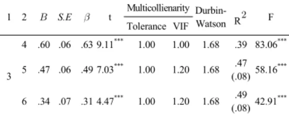 Table 8.  The Effect of Professionalism Awareness and  Occupational Stress on Emotional Interaction