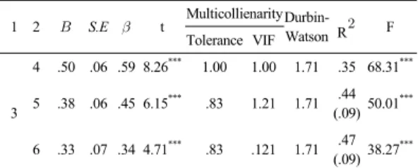 Table 11.  The Effect of Professionalism Awareness and  Occupational Stress on Teacher and Child  Interaction
