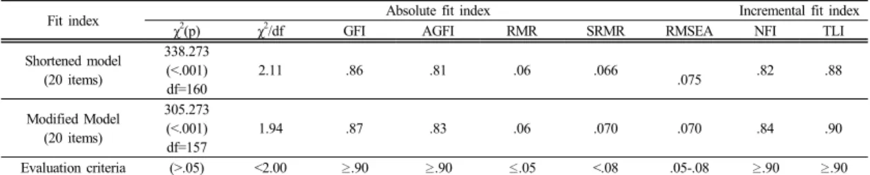 Table 3.  Model Fit Indices of Confirmatory Factor Analysis of Pregnancy  related  Stress  Scale                                (N=200)