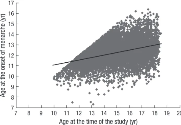 Table 1. Comparison of age at menarche and the rate of menarche experience