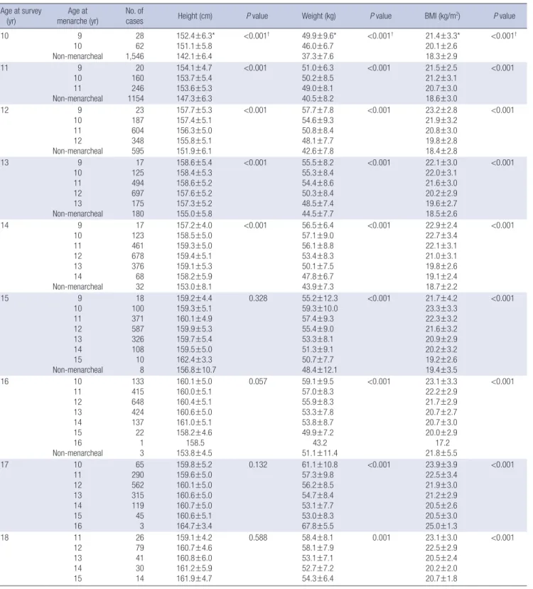 Table 3 gives the comparison of the average % body fat mass, Table 2. Distribution of height, weight and BMI in menarcheal girls according to age at menarche