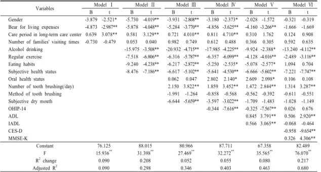 Table 6.  Hierarchial multiple regression of selected variables on quality of life