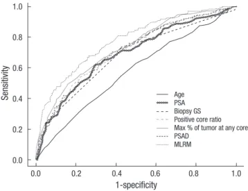 Table 2. Multivariate logistic regression analysis of preoperative predictors for ECE  after RRP