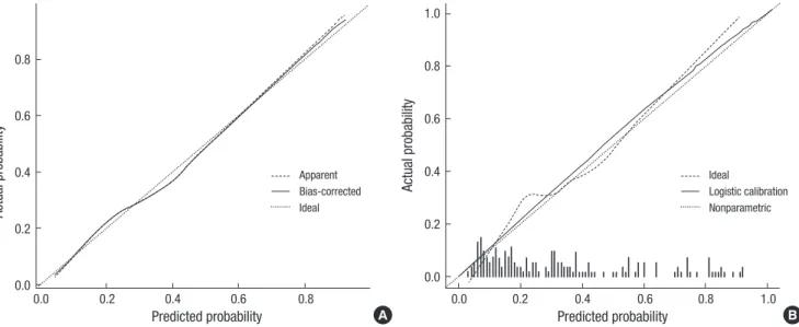 Fig. 3. (A) Calibration curves of preoperative nomogram in internal validation cohort