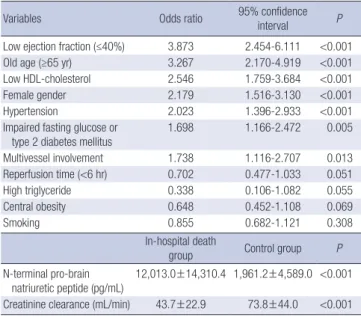 Table 5. Univariate analysis for the predictors of in-hospital death