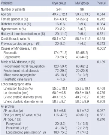 Table 1. Preoperative profiles of patients 