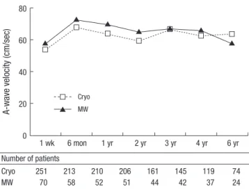 Table 4. Univariate and multivariate analyses for late atrial fibrillation recurrence