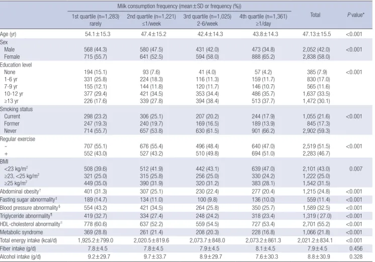 Table 2. Odds ratio for metabolic syndrome according to milk intake frequency Independent 1st quartile  (rarely) 2nd quartile (≤1/week) 3rd quartile (2-6/week) 4th quartile  (≥1/day) P for trend Model 1      unadjusted 1.00 0.67   (0.55-0.80) 0.62   (0.51-