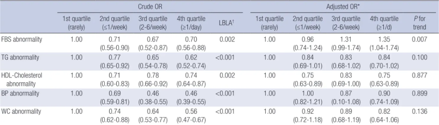 Fig. 1. Adjusted odds ratio of metabolic syndrome and its components according to milk intake (BMI <23 kg/m 2  vs