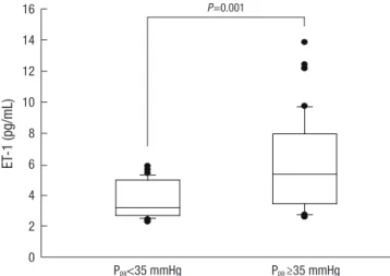 Fig. 3. The relationship between plasma levels of ET-1 and CRP in this study. There  is significant correlation between ET-1 and CRP levels (P=0.001)