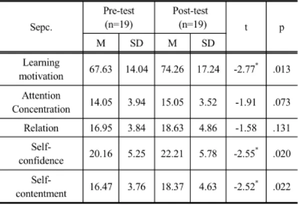 Table 3.  Average and standard deviation of the pre-post  test of social support