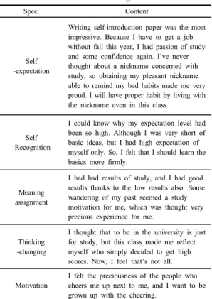 Table  4.  The items of review about the learning  motivation on learning motivation I