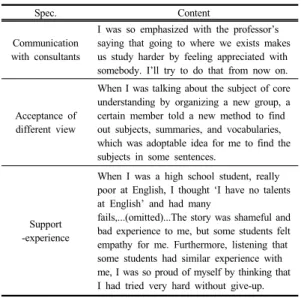 Table  8.  The items of review about the learning  motivation on learning motivation II