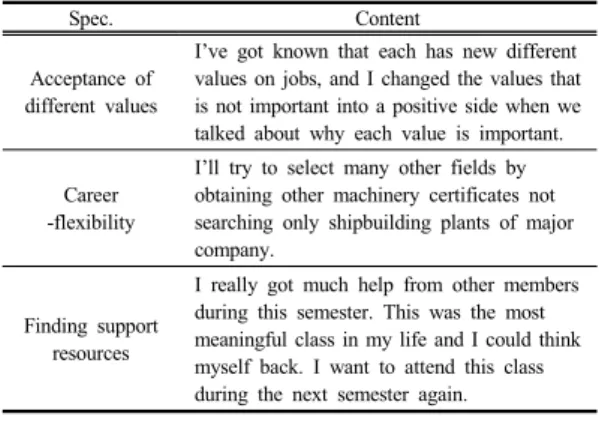 Table 9.  The items of review about the social support on  learning motivation II