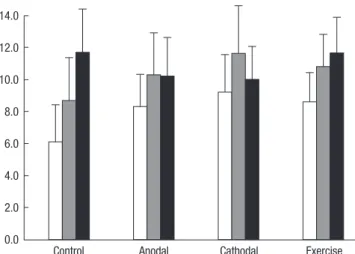 Fig. 2. Garcia’s motor behavior scores between control, anodal stimulation, cathodal  stimulation, and exercise groups at postoperative 2, 9, and 16 days (white, gray, and  black bars)