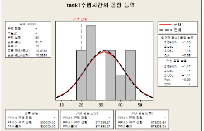 그림  1.  Task1의  수행  시간에  대한  공정능력  분석  예 