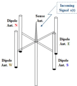 Fig. 1.  Antenna arrangement structure for direction finding