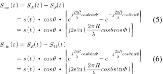 Fig. 2.  Vertical component of incoming signal         입사  신호의  vertical  편파  성분을  구분한  후  그림  1의  안테나  배치  구조를  위에서  내려다볼  경우  그림  3과  같 이  표현할  수  있으며  동(E),  서(W),  남(S),  북(N)  각  네  방위의  성분은  식  (1)～(4)와  같이  표현  된다
