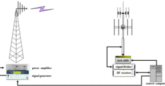 Fig. 6.  Direction finding test environment