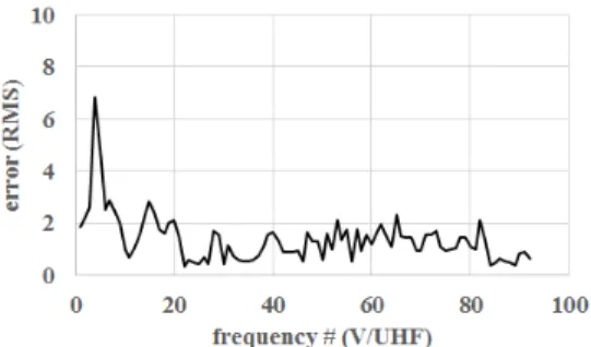 Fig.  9.  Direction finding accuracy in field operating  environment 측정  결과  전파환경이  양호지역  대비  RMS  오차는  약  2.5°  이상  증가하였으며,  특정  주파수  대역에서  상대적 으로  오차가  크게  나타남을  확인할  수  있었다
