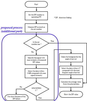 Fig. 11.  Direction finding accuracy for incoming signal  strength 4. 방향 탐지 프로세스 개선 및 결과 실  운용환경에서  발생되는  방향  탐지  오차를  최소화 하기  위해  본  논문에서는  기존  방향  탐지  프로세스의  개 선  방향을  제안한다
