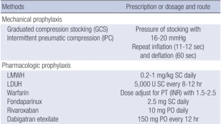 Table 1. Methods of thromboprophylaxis
