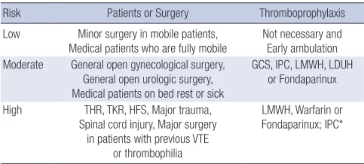 Table 3. Levels of VTE risk and recommendations for general surgery