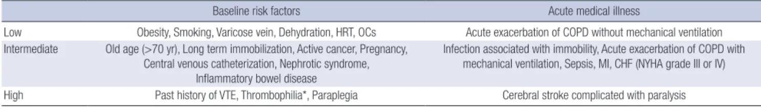 Table 5. Risk factors of VTE in general medical patients