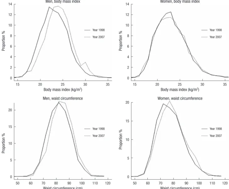 Fig. 1. Changes in the distribution of body mass index (kg/m 2 ) and waist circumference (cm) between 1998 and 2007 Korea National Health and Nutrition Examination Survey  data among men and women aged 20+.