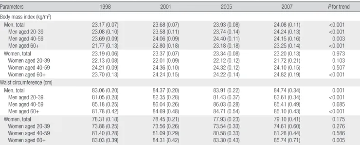 Table 1. Number (percentage) of study subjects by survey year, gender and age group
