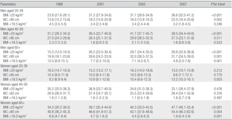Table 4. Age-specific trends in age-standardized prevalence (95% confidence intervals) of overweight (includes obesity) and underweight