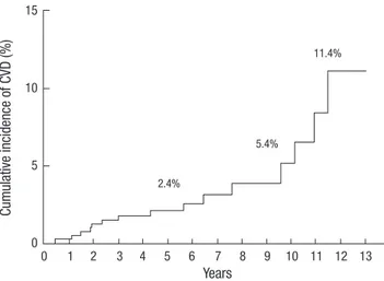 Fig. 1. The cumulative incidence of cardiovascular disease after renal transplantation