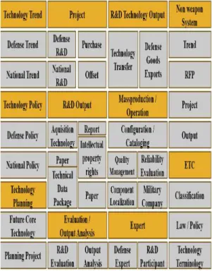 Fig.  3. Defense  Science  Technology  Information  Standard