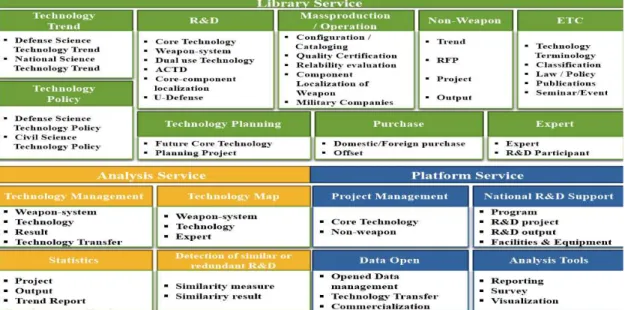 Fig.  4.  Defense  Science  Technology  Information  Service  Diagram