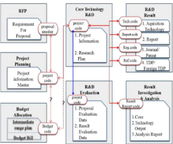 Fig.  8.  Core  technology  R&amp;D  Total  Cycle  and  relation 정보 간 관계분석을 토대로 ‘이력추적 서비스’를 구현 하였다