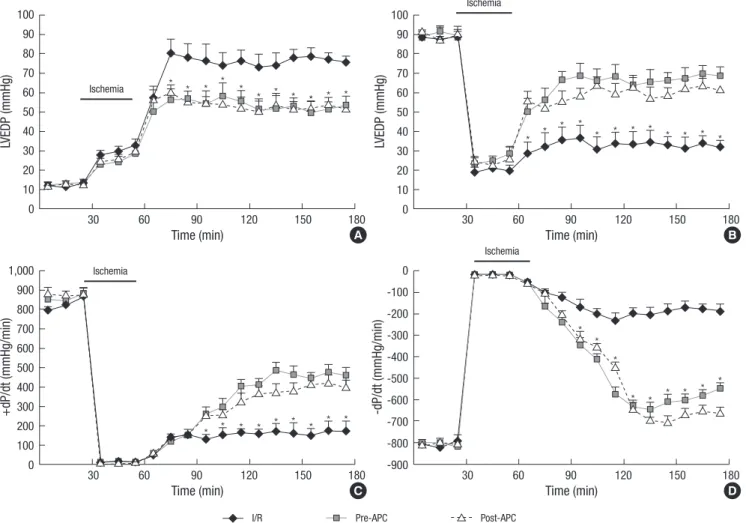Fig. 1. The changes of the hemodynamic parameters before and during myocardial I/R. (A) Left ventricular end-diastolic pressure (LVEDP) during ischemia-reperfusion injury