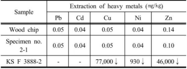 Table 6.  Heavy metal leaching test results Sample Extraction of heavy metals (㎎/㎏)